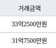 서울 잠실동 잠실5단지아파트 82㎡ 33억2500만원에 거래