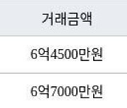 부산 화명동 화명롯데캐슬카이저 84㎡ 6억4500만원에 거래