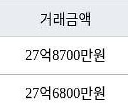 서울 잠실동 잠실5단지아파트 76㎡ 27억8700만원에 거래