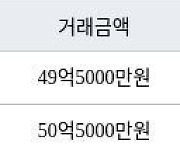 서울 압구정동 압구정신현대 108㎡ 49억5000만원에 거래