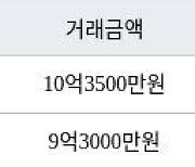 서울 강일동 강일리버파크10단지 84㎡ 10억3500만원에 거래