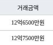 서울 풍납동 풍납현대 83㎡ 12억6500만원에 거래