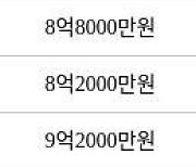 용인 보정동 죽현마을아이파크1차 84㎡ 8억8000만원에 거래