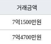 성남 서현동 서현시범한양 28㎡ 7억4700만원에 거래