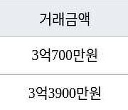 인천 당하동 당하 KCC스위첸 아파트 73㎡ 3억4200만원에 거래