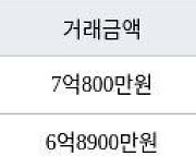 인천 원당동 검단호반써밋1차 84㎡ 7억800만원에 거래