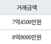 인천 청라동 한양수자인레이크블루 아파트 84㎡ 7억4500만원에 거래