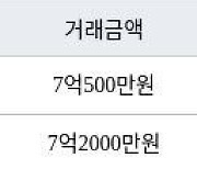 인천 송도동 송도글로벌파크베르디움 63㎡ 7억2000만원에 거래