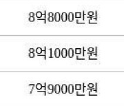 수원 매탄동 매탄위브하늘채 103㎡ 8억6800만원에 거래