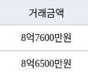 고양 식사동 일산자이 더 헤리티지 100㎡ 8억7600만원에 거래