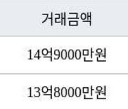 성남 창곡동 위례자연앤센트럴자이 74㎡ 14억9000만원에 거래