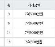 용인 언남동 장미마을 삼성래미안2차 132㎡ 7억5000만원에 거래