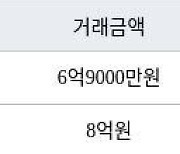 성남 야탑동 야탑매화마을주공2단지 66㎡ 6억9000만원에 거래