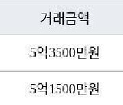 수원 천천동 화서역푸르지오더에듀포레 59㎡ 5억3500만원에 거래