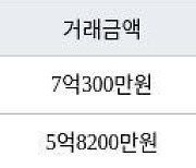 용인 언남동 장미마을 삼성래미안2차 84㎡ 7억300만원에 거래