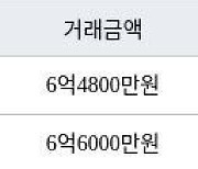 인천 가정동 루원시티프라디움아파트 85㎡ 6억4800만원에 거래