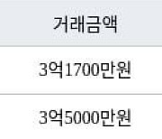 인천 서창동 더 포레스트 아파트 59㎡ 3억5000만원... 역대 최고가