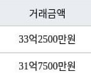 서울 잠실동 잠실5단지아파트 82㎡ 33억2500만원... 역대 최고가