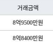 서울 제기동 제기한신 84㎡ 8억9500만원... 역대 최고가