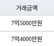 서울 상월곡동 성북동아에코빌 84㎡ 7억5000만원... 역대 최고가