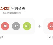 1142회 '로또' 당첨번호 '2·8·28·30·37·41'…보너스 번호 '22'