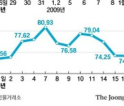 중동전쟁 급박해도, 유가 크게 안 뛴다…미·중 이렇게 바뀐 탓