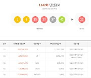 1142회 로또 복권 1등 9명…당첨금 각 31억 1751만 원씩