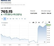 넷플릭스 멤버 35% 급증에 주가 10%↑…트럼프 우위 장세 [뉴욕마감]