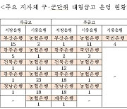 지방은행 거점 지역 기초단체 금고 과반을 시중은행이 운영