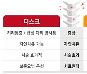 디스크·협착증 척추 수술도 내시경으로 안전하게