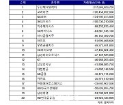 코스피 주간 개인 순매도 1위 ‘두산에너빌리티’