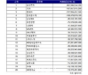 코스피 주간 외국인 순매도 1위 ‘삼성전자’