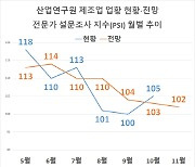 11월 제조업 업황 긍정 전망 ‘유지’…기대치는 낮아져