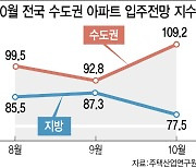 수도권 집값 '약발' 안먹히는 대출규제…지방 양극화 키우나