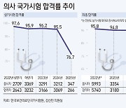 [그래픽] 의사 국가시험 합격률 추이