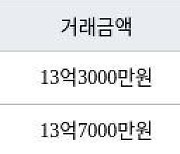 서울 옥수동 옥수삼성 59㎡ 13억3000만원에 거래