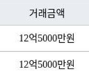 서울 명일동 고덕주공9단지 83㎡ 12억5000만원에 거래