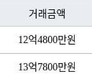 서울 암사동 암사선사현대 82㎡ 12억4800만원에 거래