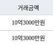 서울 영등포동7가 영등포경남아너스빌 84㎡ 10억3000만원에 거래