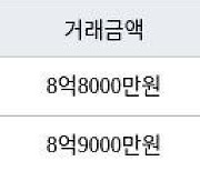 서울 신월동 신정뉴타운롯데캐슬 59㎡ 8억8000만원에 거래