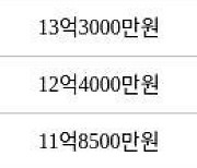 서울 장지동 송파파인타운3단지 84㎡ 12억7500만원에 거래