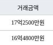 서울 신공덕동 신공덕삼성1차 114㎡ 17억2500만원에 거래