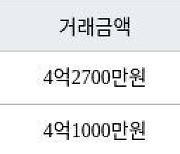 인천 구월동 구월 힐스테이트&롯데캐슬골드 59㎡ 4억2700만원에 거래