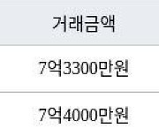 인천 송도동 베르디움더퍼스트아파트 84㎡ 7억3300만원에 거래