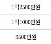 인천 만수동 인천만수7 38㎡ 1억2000만원에 거래