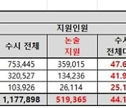 [에듀플러스]수시지원자 10명 중 4명이 논술…“대학은 논술전형 중요성 인식해야”