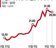 트럼프 당선 가능성에 증시 불확실성 커진다