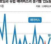 '호랑이 없는 굴' 항공기 시장… 브라질 엠브라에르·中 코맥 약진[글로벌리포트]