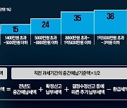 올해 실적 부진하다면…종소세, 중간예납 때 조금만 내세요