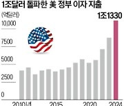 美 국채 이자비용 1조달러 돌파…26년 만에 최대, GDP의 3.9%